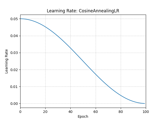 Cosine annealing LR curve — starts high, gently decays to 0