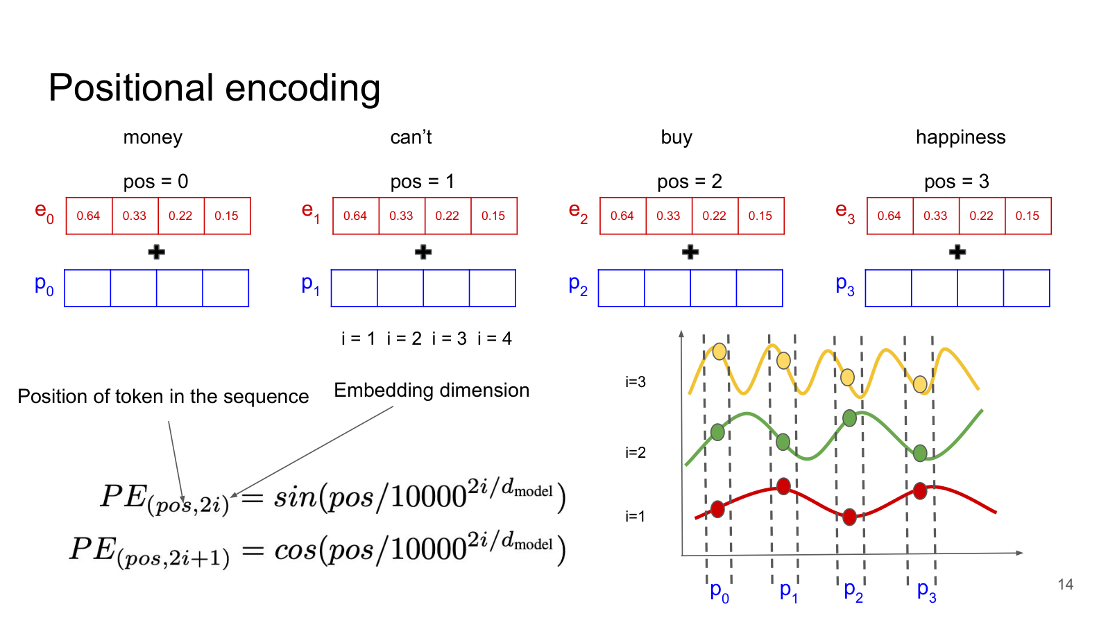 Positional encoding from lecture slide