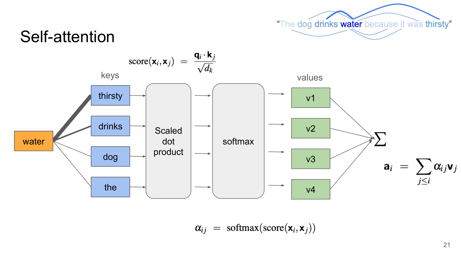 Self-attention from lecture slide