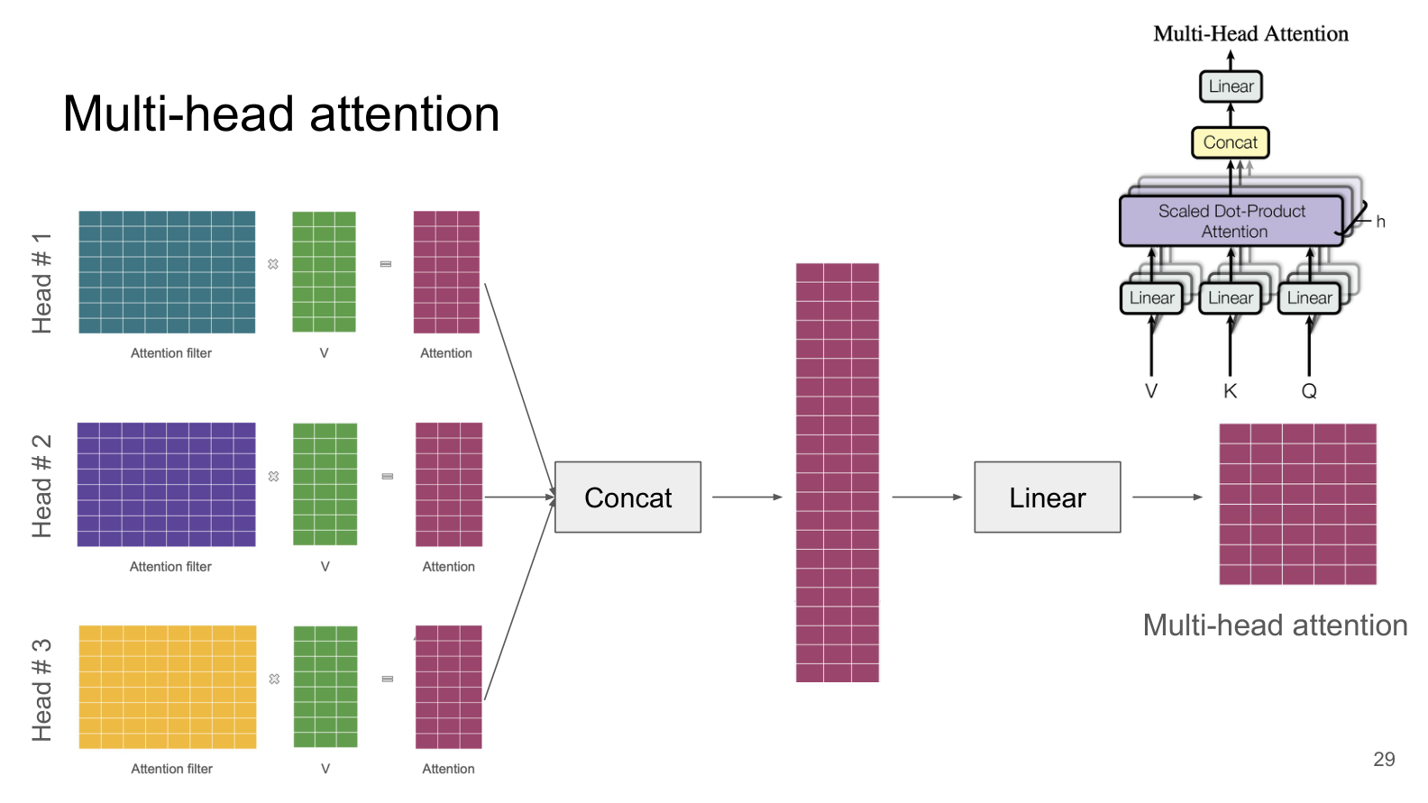 Multi-head attention from lecture slide